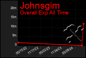 Total Graph of Johnsgim