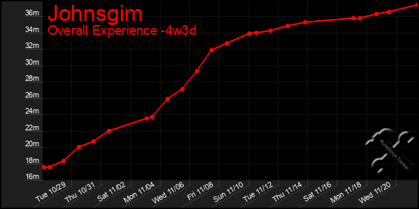 Last 31 Days Graph of Johnsgim