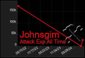 Total Graph of Johnsgim