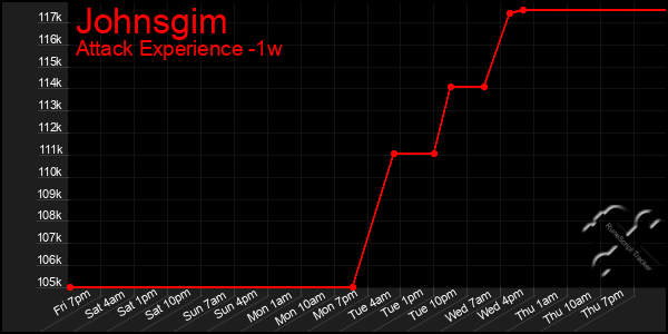 Last 7 Days Graph of Johnsgim