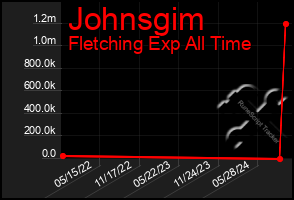 Total Graph of Johnsgim