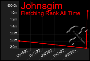 Total Graph of Johnsgim