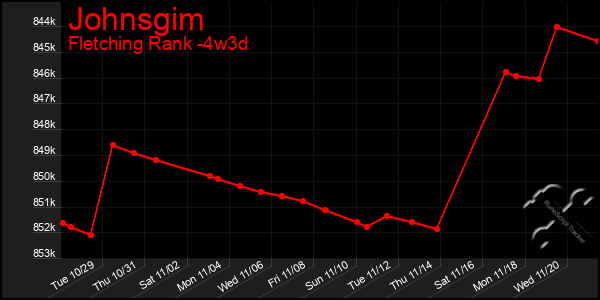 Last 31 Days Graph of Johnsgim