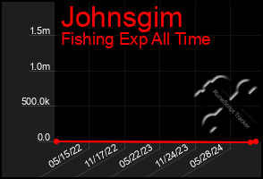 Total Graph of Johnsgim