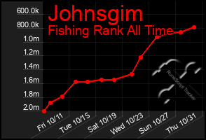 Total Graph of Johnsgim