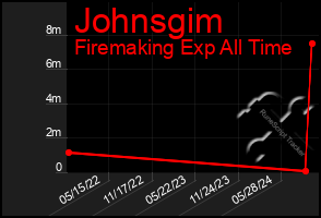 Total Graph of Johnsgim