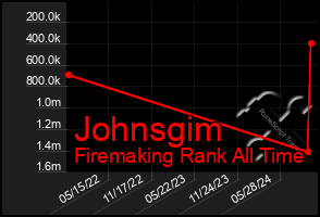 Total Graph of Johnsgim