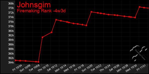 Last 31 Days Graph of Johnsgim