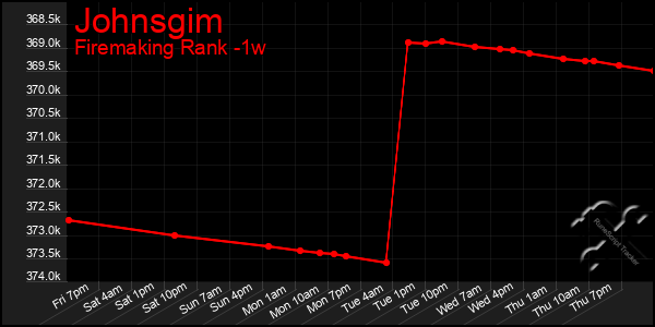 Last 7 Days Graph of Johnsgim