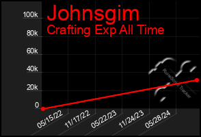 Total Graph of Johnsgim