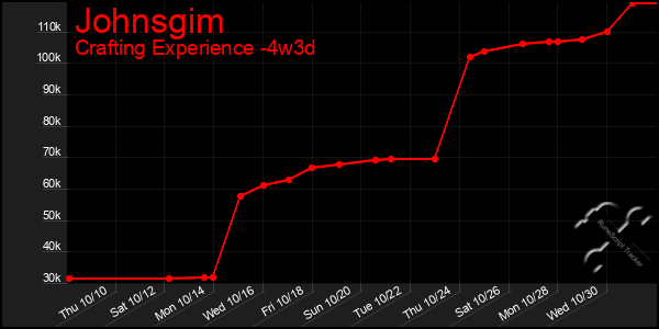 Last 31 Days Graph of Johnsgim