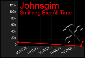 Total Graph of Johnsgim