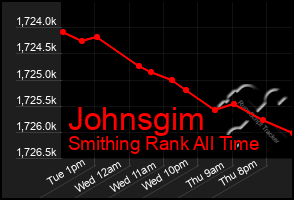 Total Graph of Johnsgim