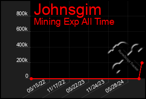 Total Graph of Johnsgim