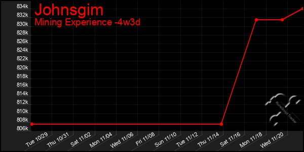 Last 31 Days Graph of Johnsgim