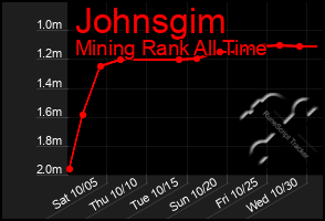 Total Graph of Johnsgim