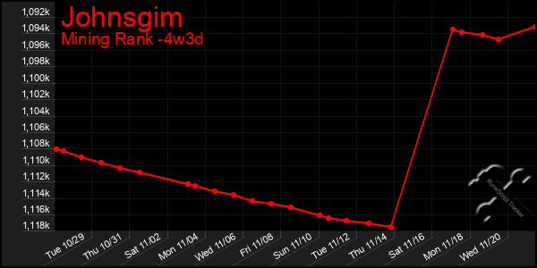 Last 31 Days Graph of Johnsgim