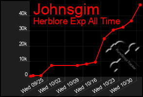 Total Graph of Johnsgim