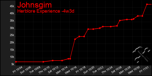 Last 31 Days Graph of Johnsgim