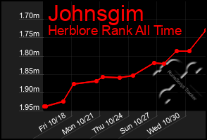 Total Graph of Johnsgim