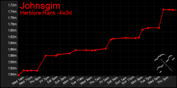 Last 31 Days Graph of Johnsgim