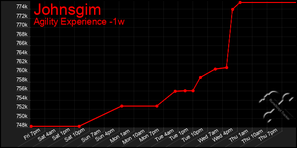 Last 7 Days Graph of Johnsgim