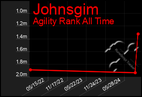 Total Graph of Johnsgim