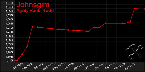 Last 31 Days Graph of Johnsgim