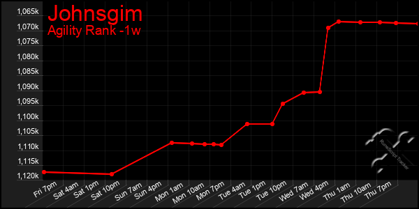 Last 7 Days Graph of Johnsgim