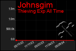 Total Graph of Johnsgim