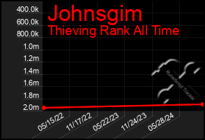 Total Graph of Johnsgim