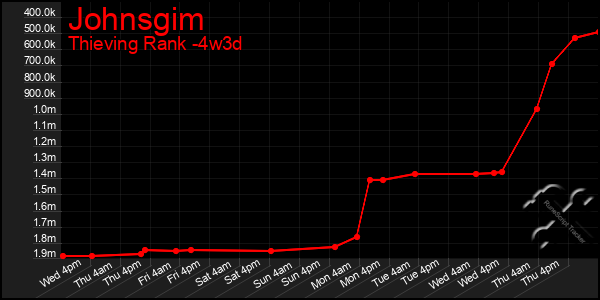 Last 31 Days Graph of Johnsgim