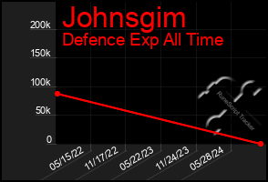 Total Graph of Johnsgim