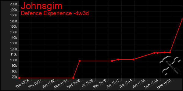 Last 31 Days Graph of Johnsgim