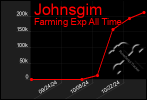 Total Graph of Johnsgim