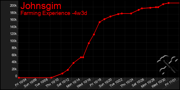 Last 31 Days Graph of Johnsgim