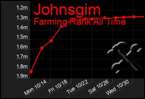 Total Graph of Johnsgim