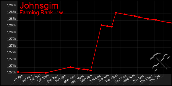 Last 7 Days Graph of Johnsgim