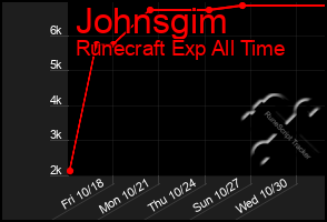 Total Graph of Johnsgim