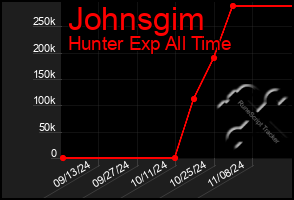 Total Graph of Johnsgim