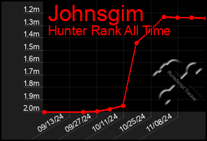 Total Graph of Johnsgim