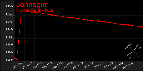 Last 31 Days Graph of Johnsgim