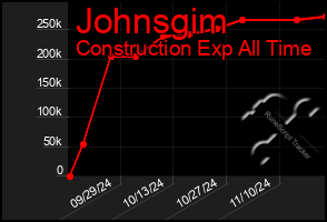 Total Graph of Johnsgim