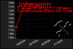 Total Graph of Johnsgim