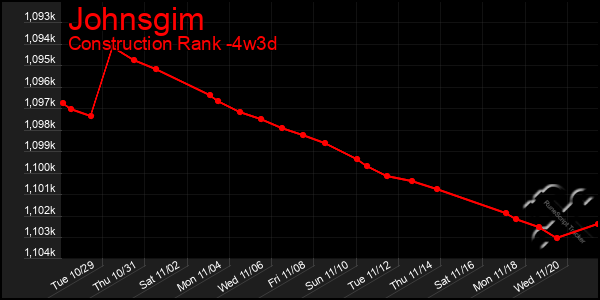 Last 31 Days Graph of Johnsgim