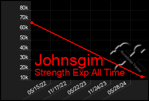 Total Graph of Johnsgim