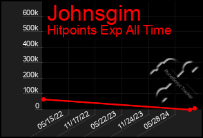 Total Graph of Johnsgim