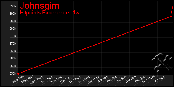 Last 7 Days Graph of Johnsgim