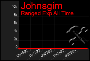 Total Graph of Johnsgim