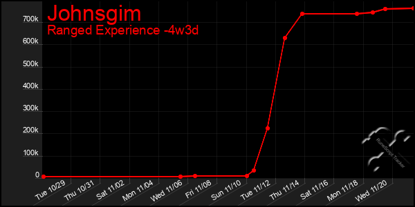 Last 31 Days Graph of Johnsgim